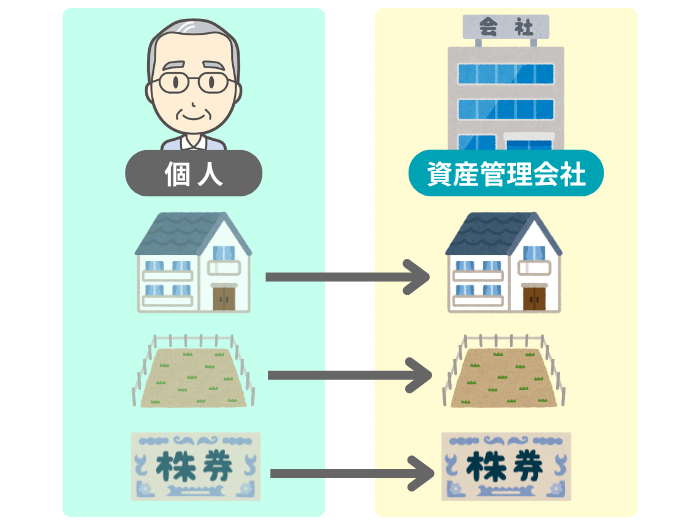 資産管理会社に財産を移すイメージ