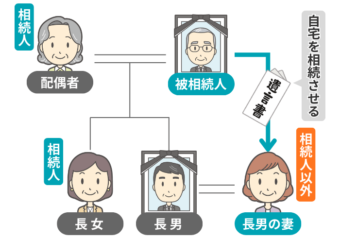 相続人以外が遺贈されるイメージ