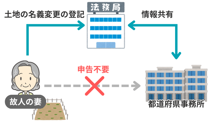 申告が不要となる仕組みのイメージ