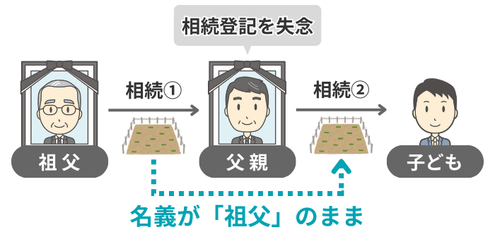 先代の名義変更がされていない不動産のイメージ