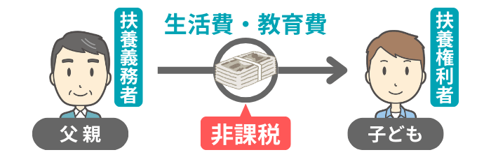 生活費・教育費の贈与は非課税のイメージ