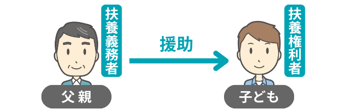扶養義務者と扶養権利者