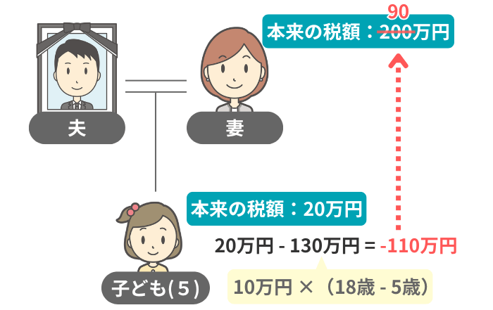 「本人の扶養義務者」の税額から差し引くイメージ