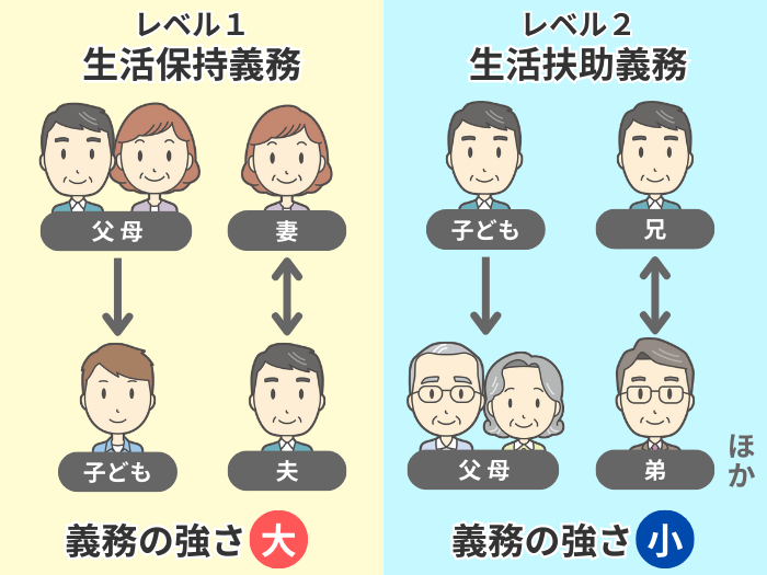 生活保持義務と生活扶助義務の違い