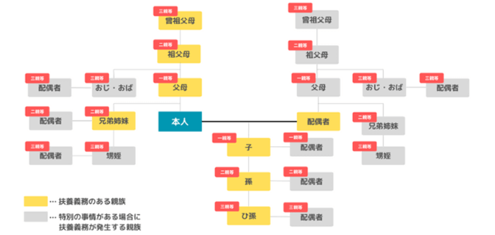 扶養義務者の範囲