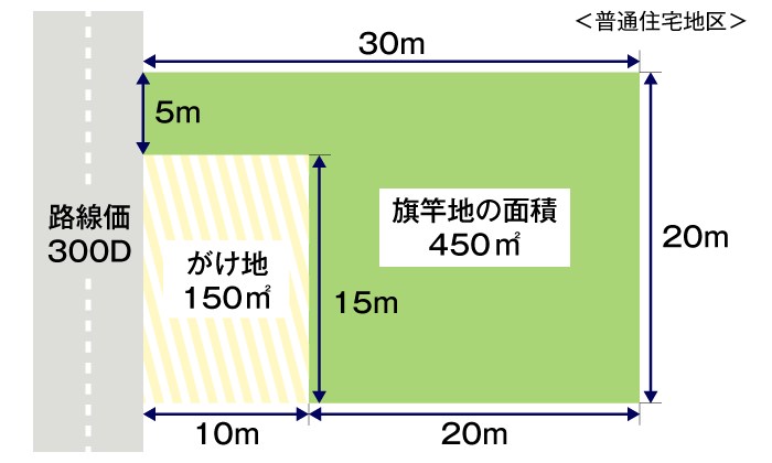【図解】旗竿地の評価額計算