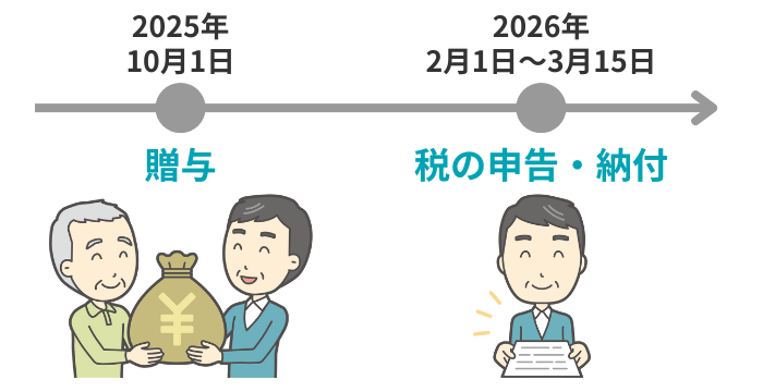 贈与税の申告時期のイメージ