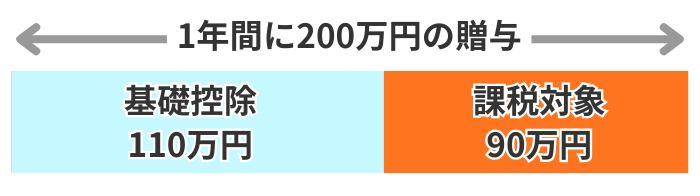 贈与税の課税対象のイメージ