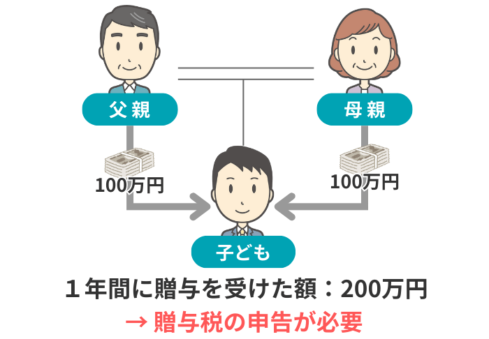 複数からの贈与で合計額が基礎控除を超えるイメージ