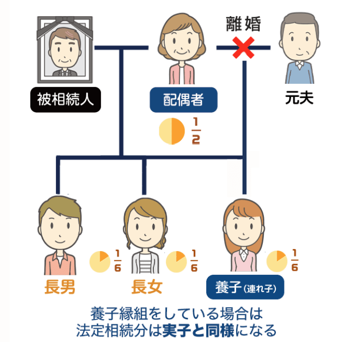 法定相続分 養子がいる場合