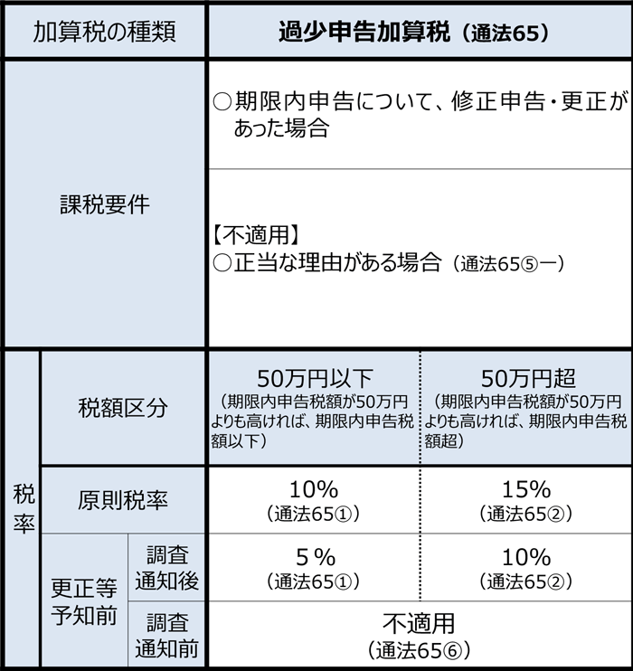 過少申告加算税