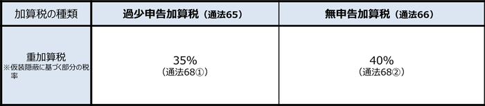 重加算税