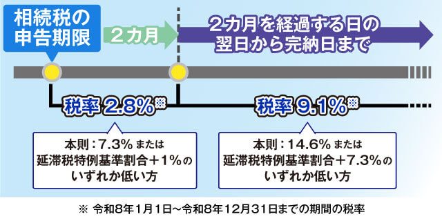 延滞税の計算方法