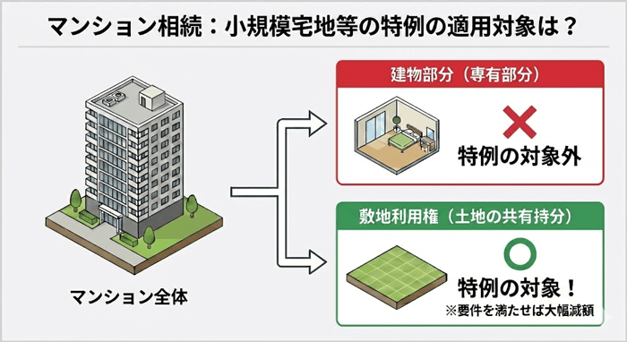 マンションでも「敷地利用権」には特例が使える