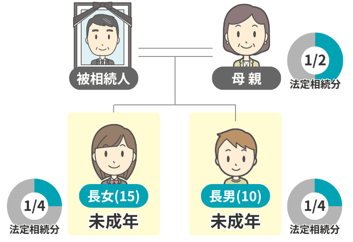 相続人が母親と未成年の子ども2人のケース