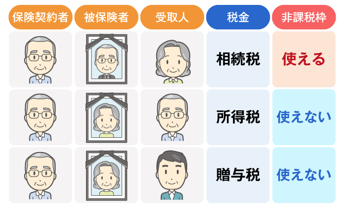 生命保険の非課税枠の適用可否