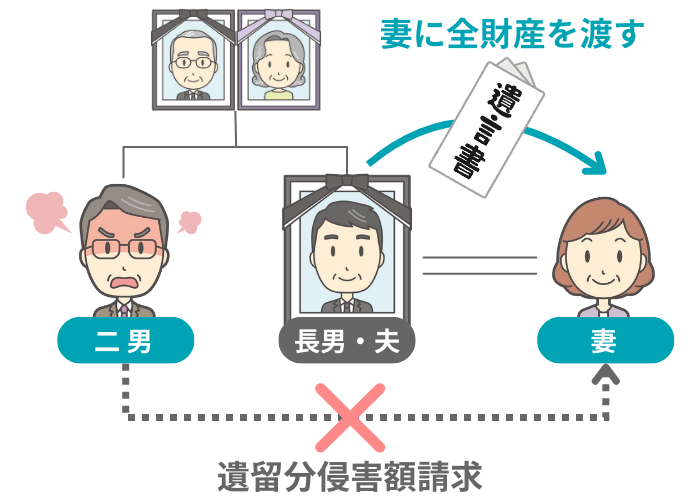 遺言で妻に全財産を渡すイメージ