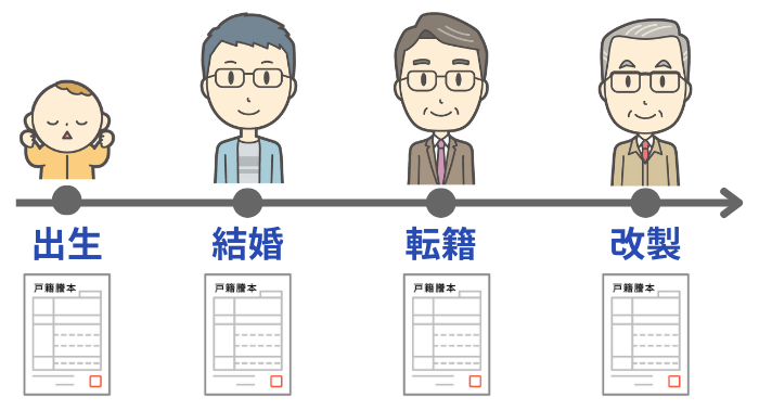 複数の戸籍謄本があるイメージ