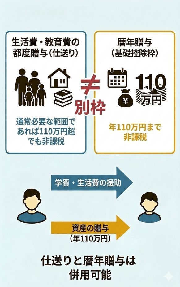 生活費や教育費の都度贈与の非課税と暦年課税の基礎控除枠