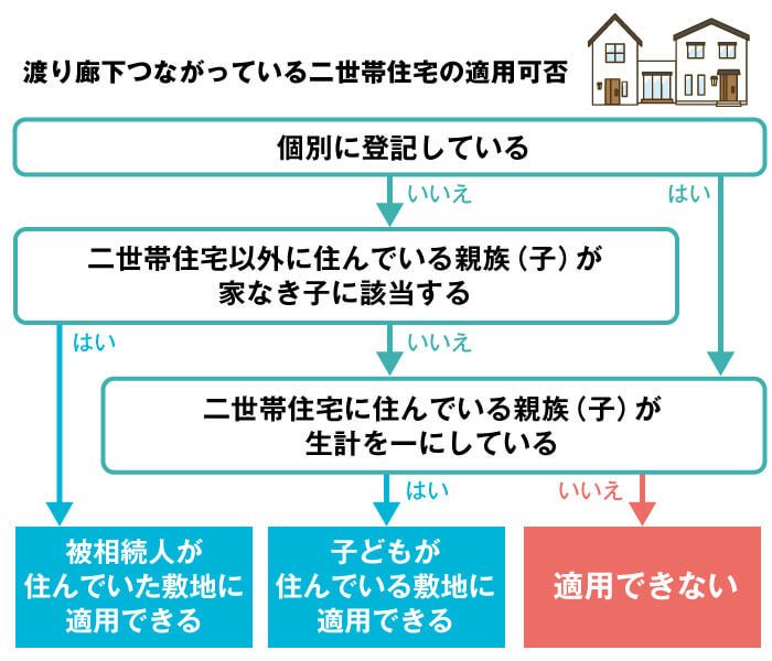 渡り廊下つながっている二世帯住宅の適用可否