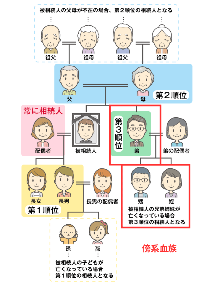 傍系血族 相続人