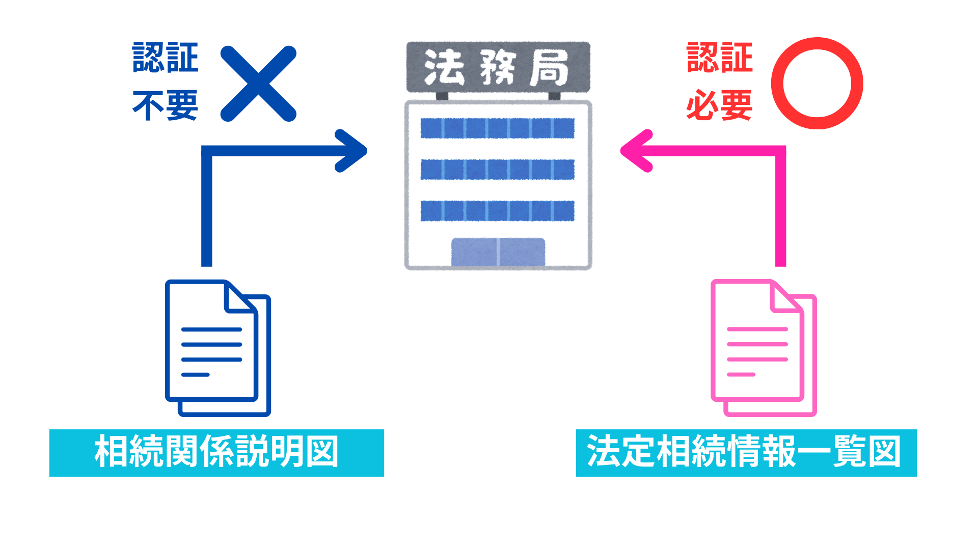 「相続関係説明図」と「法定相続情報一覧図」との違い