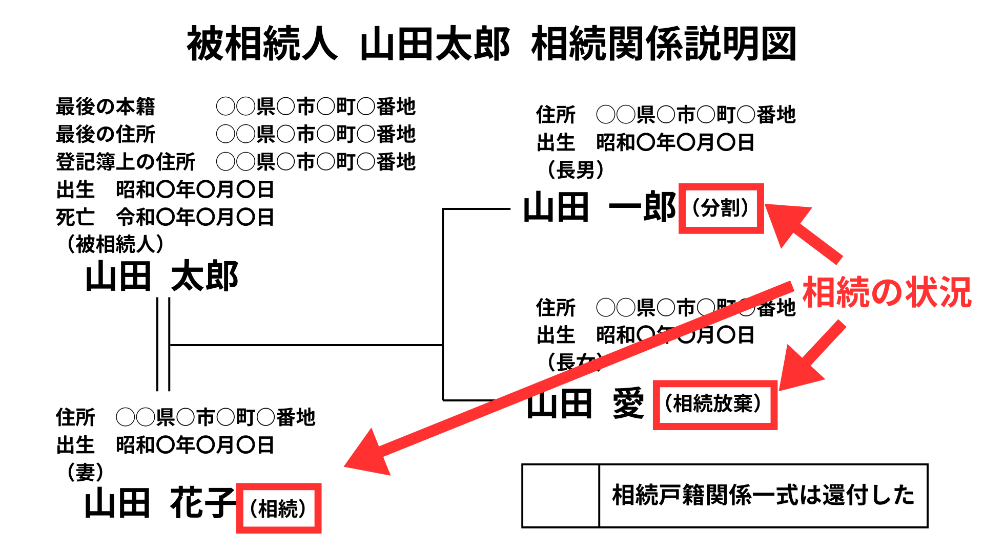 遺産分割の結果