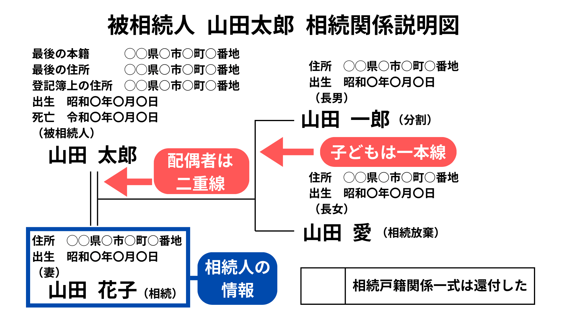相続関係説明図の記載例