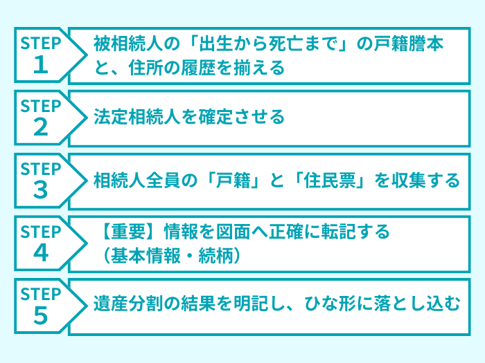 相続関係説明図の作成ステップ