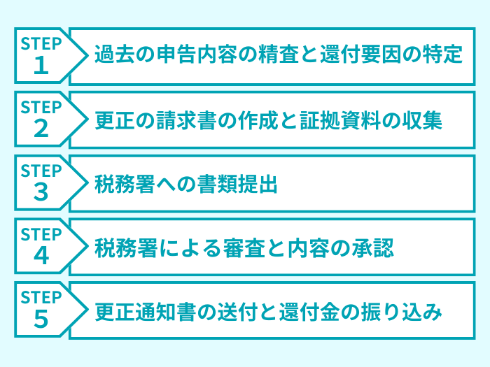 相続税還付の手続き