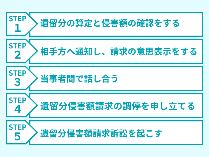 遺留分侵害額請求の流れ