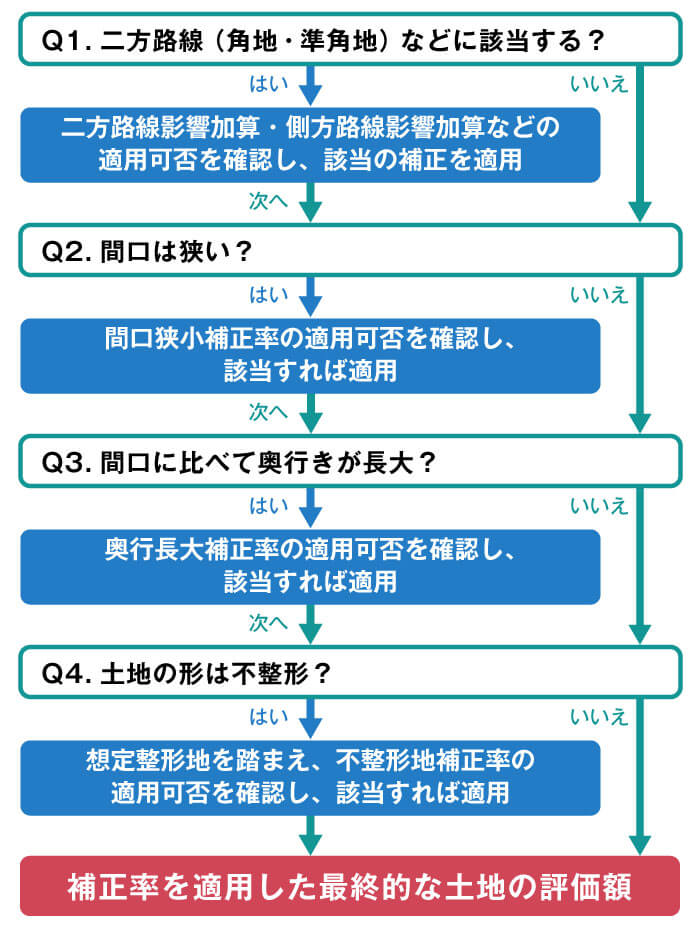 補正率の併用判断フロー