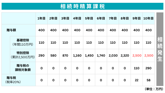 相続時精算課税のシミュレーション例
