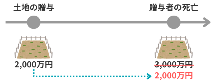 相続時精算課税で評価額が固定されるイメージ
