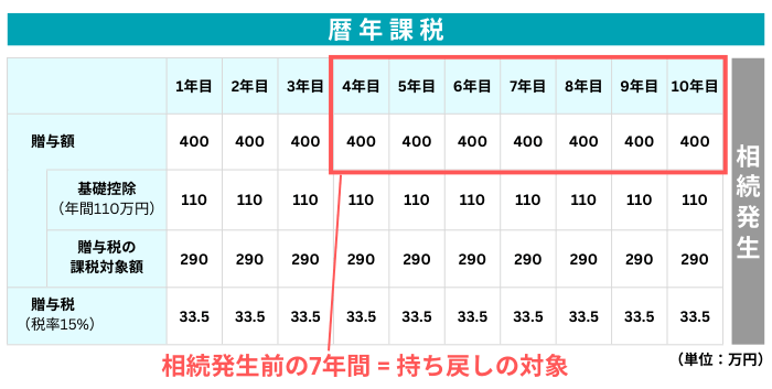 相続時精算課税のシミュレーション例