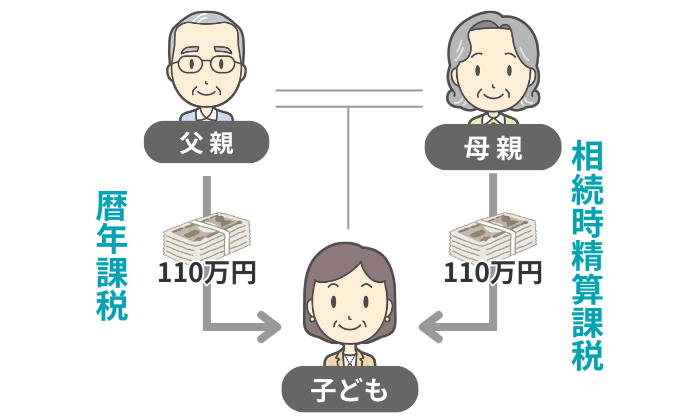 制度を併用するイメージ