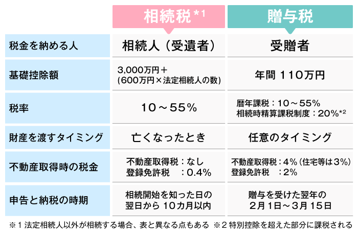 相続税と贈与税の６つの違い