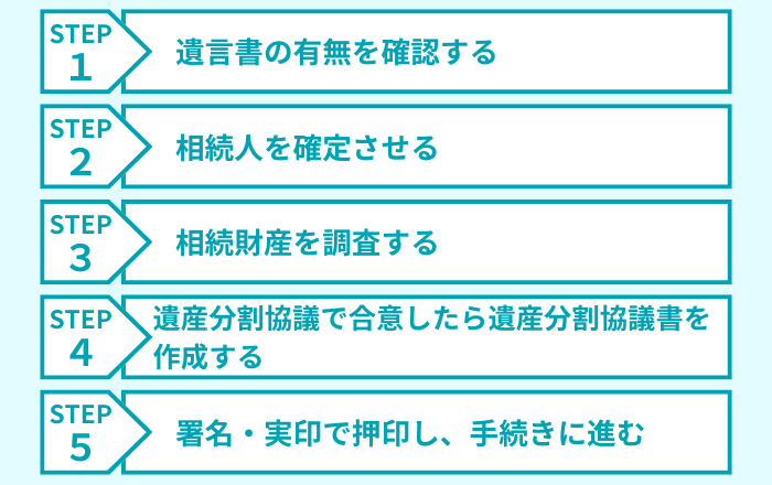 遺産分割協議書を自身で作成する場合の流れ