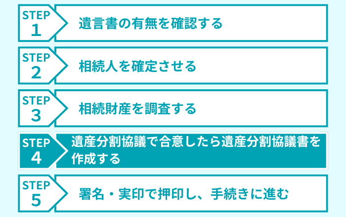 STEP４：遺産分割協議で合意したら遺産分割協議書を作成する