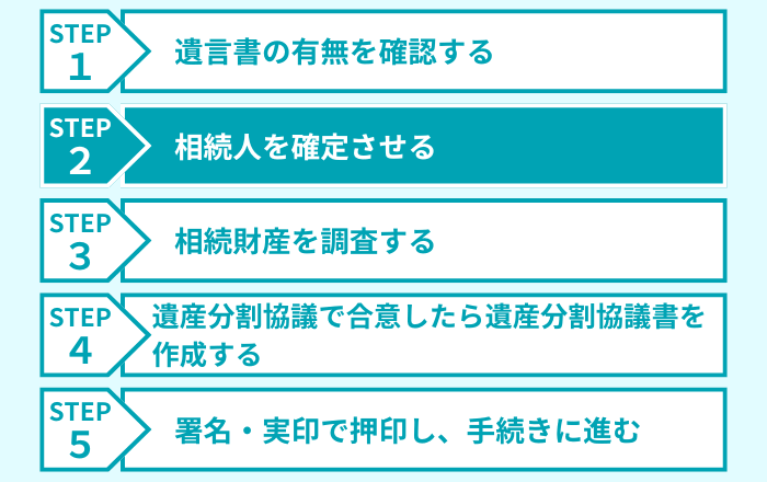 STEP２：相続人を確定させる