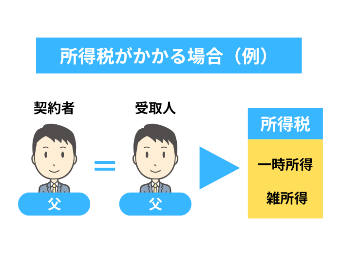 所得税がかかる場合