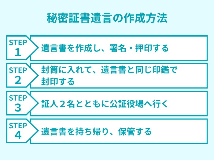 秘密証書遺言の作成方法