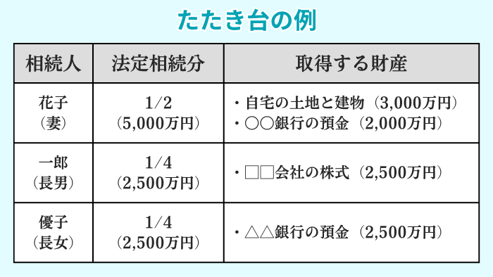 分割方法のたたき台の例