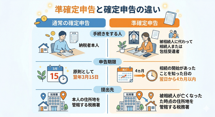 準確定申告と確定申告の違い