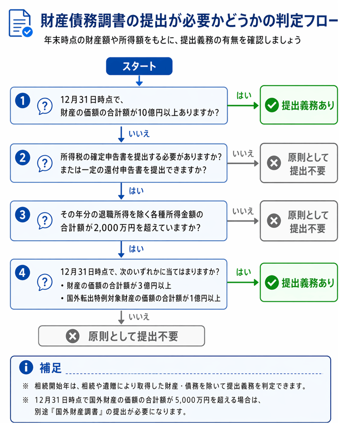 財産債務調査書の提出が必要かどうかの判断フロー