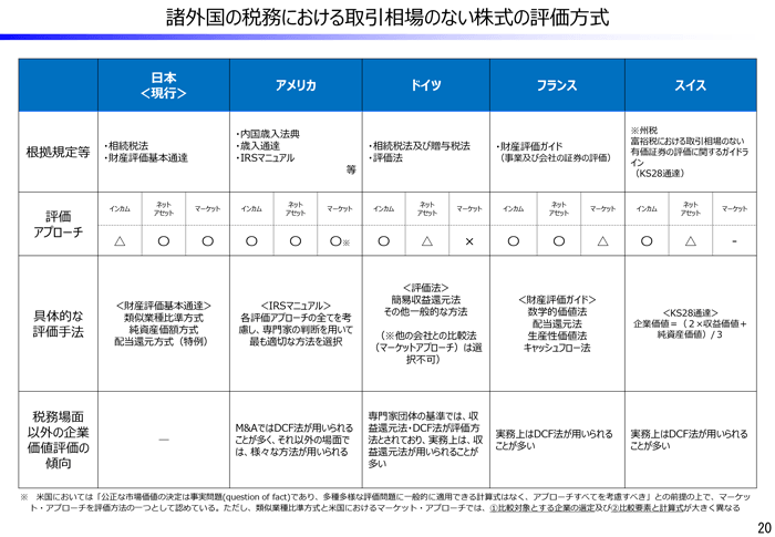 諸外国の税務における取引相場のない株式の評価方式