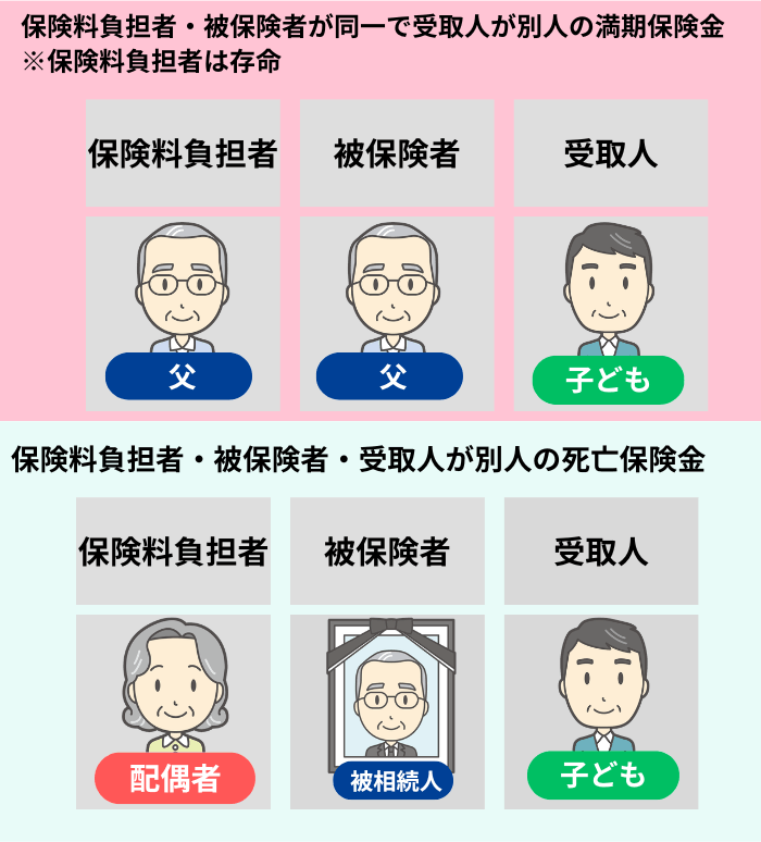 生命保険金にかかる贈与税の例