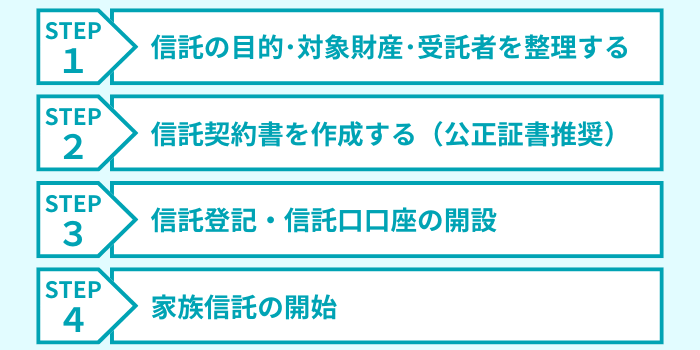 家族信託の手続きの流れ