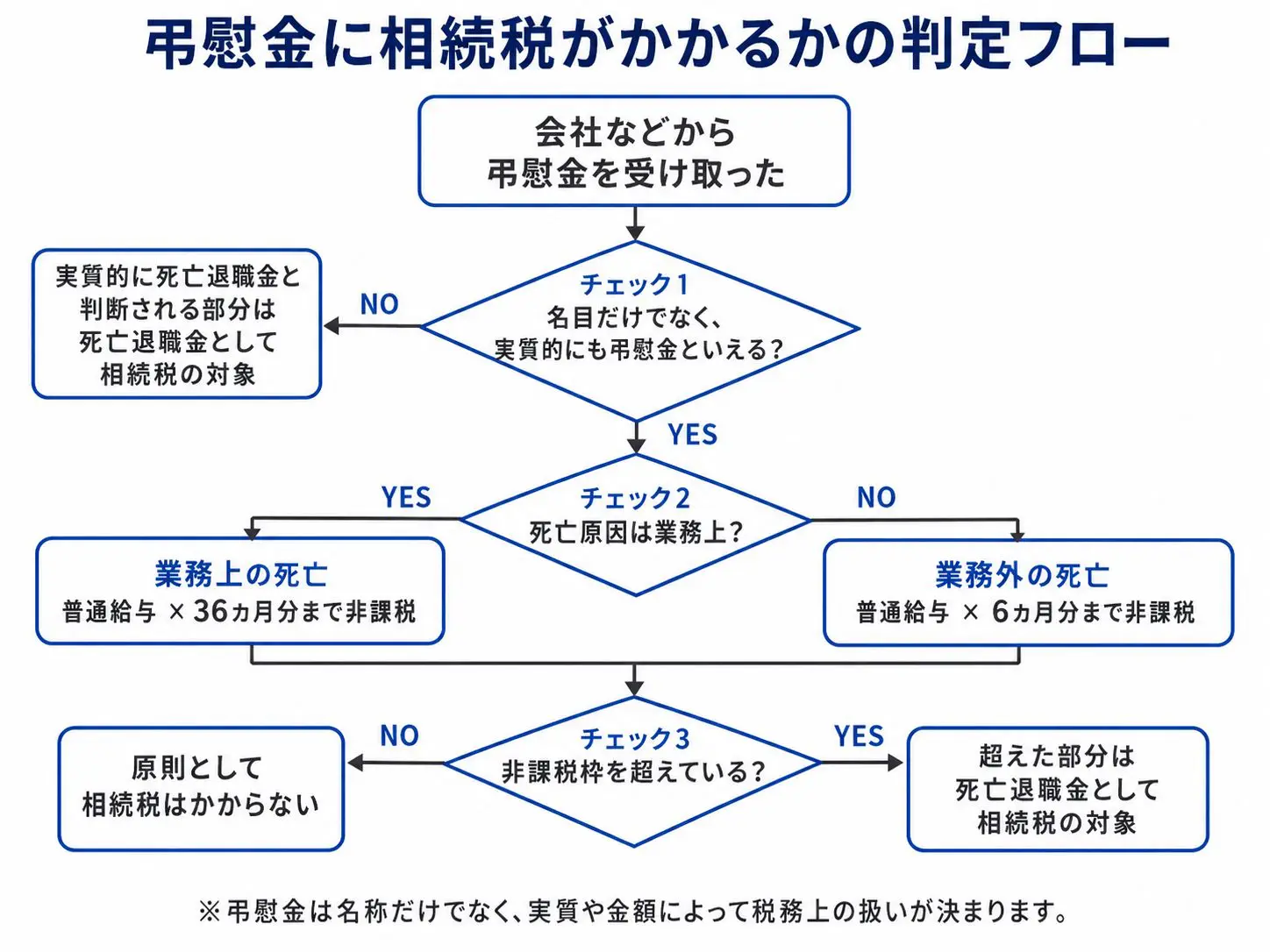 弔慰金に相続税がかかるかの判定フロー