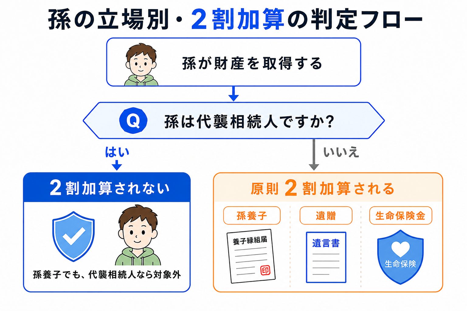 孫の立場別・2割加算の判定フロー
